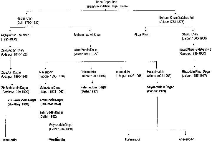 geneology